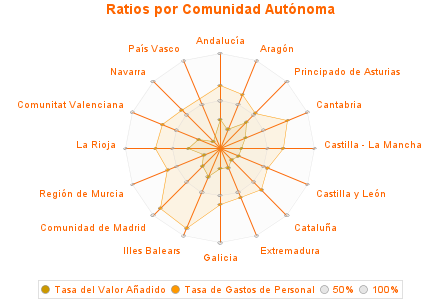 Ratios por Comunidad Autónoma