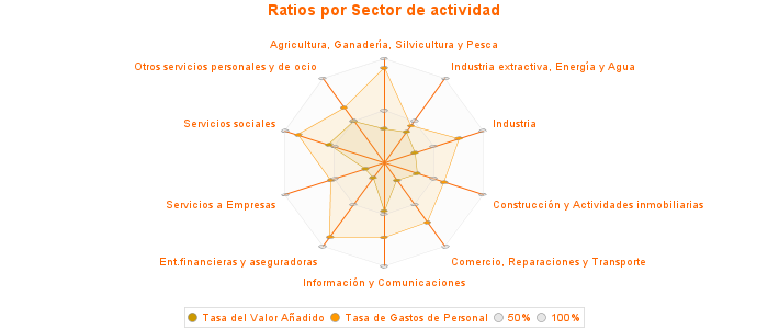 Ratios por Sector de actividad