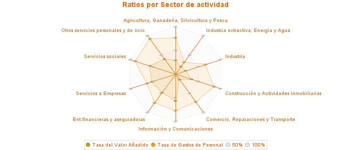 Ratios por Sector de actividad