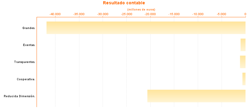 Resultado contable