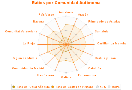 Ratios por Comunidad Autónoma