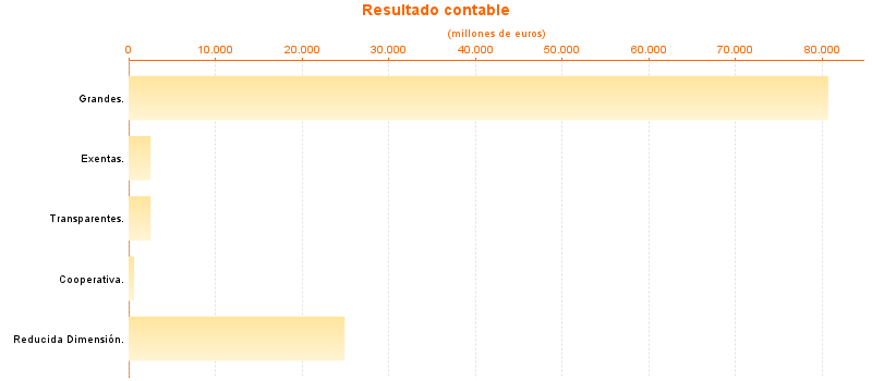 Resultado contable