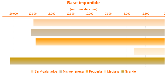 Base imponible