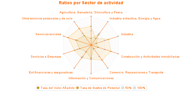 Ratios por Sector de actividad