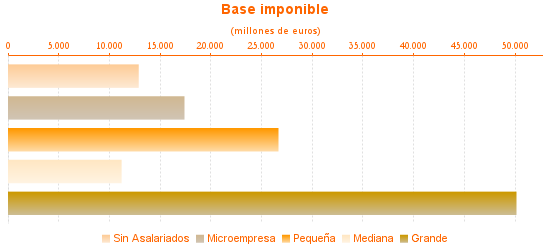 Base imponible