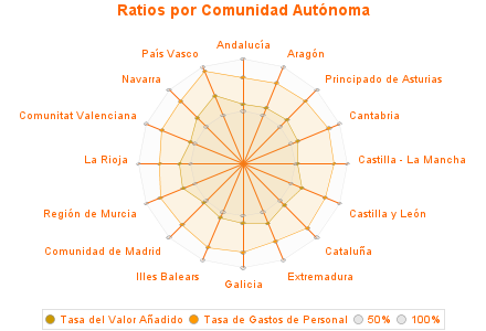 Ratios por Comunidad Autónoma