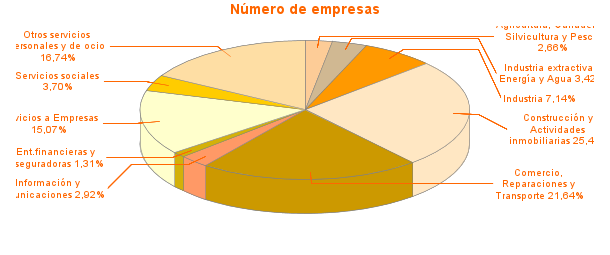 Número de empresas