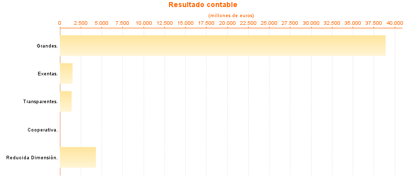 Resultado contable