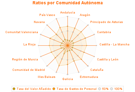 Ratios por Comunidad Autónoma