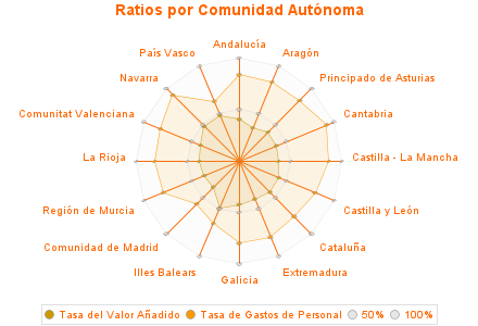 Ratios por Comunidad Autónoma