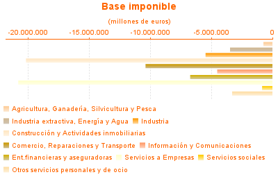 Base imponible