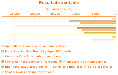 Resultado contable