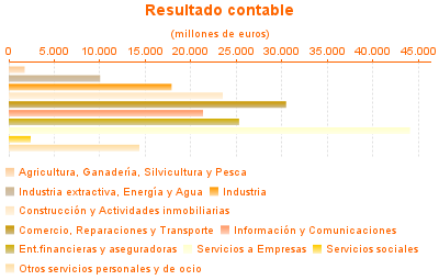 Resultado contable