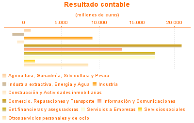 Resultado contable