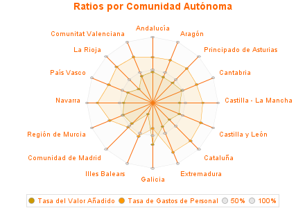 Ratios por Comunidad Autónoma