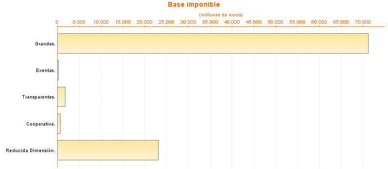 Base imponible