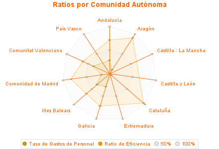 Ratios por Comunidad Autónoma