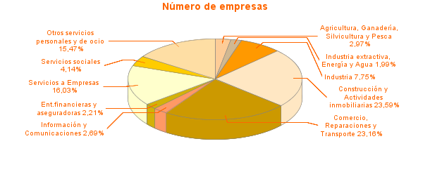 Número de empresas