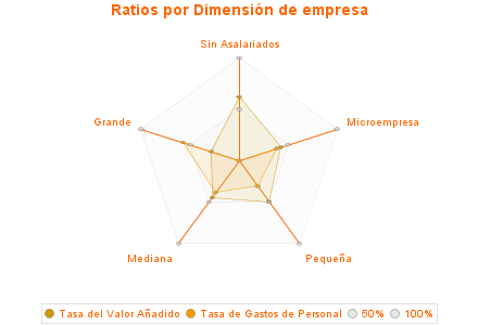 Ratios por Dimensión de empresa