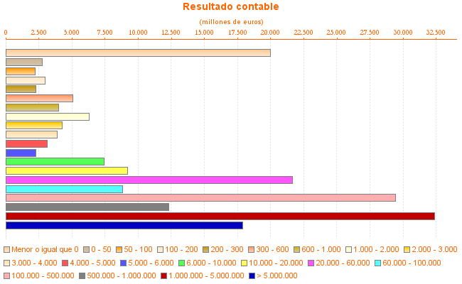 Resultado contable