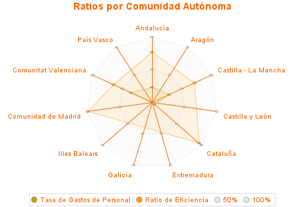 Ratios por Comunidad Autónoma