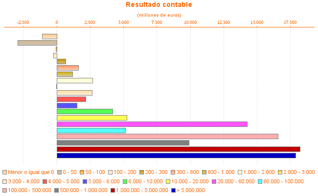 Resultado contable