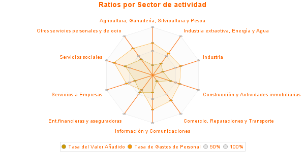 Ratios por Sector de actividad