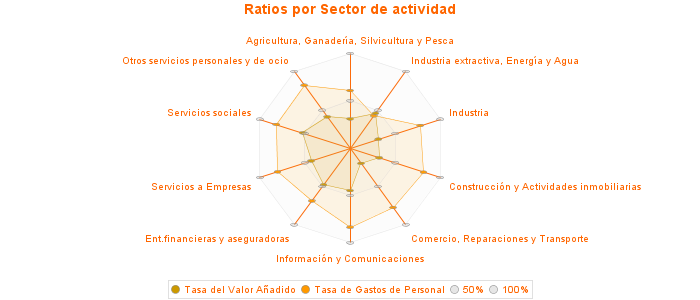 Ratios por Sector de actividad