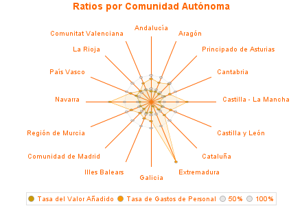 Ratios por Comunidad Autónoma