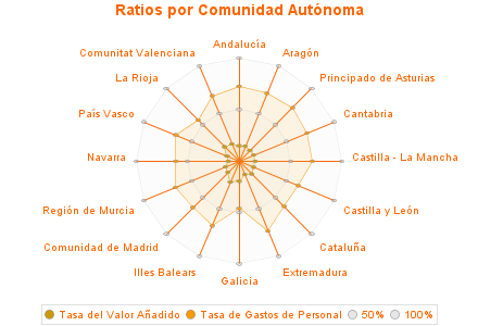 Ratios por Comunidad Autónoma