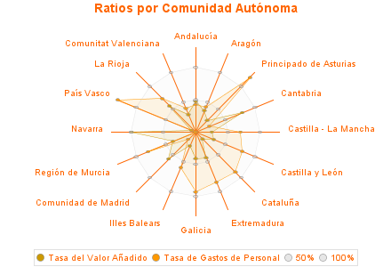 Ratios por Comunidad Autónoma