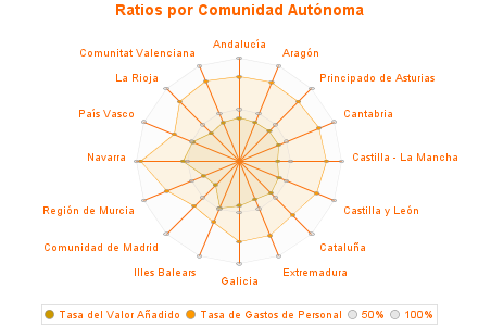 Ratios por Comunidad Autónoma