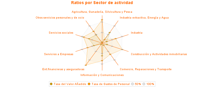 Ratios por Sector de actividad