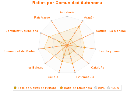 Ratios por Comunidad Autónoma