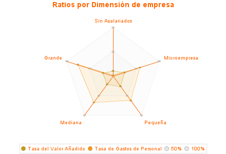 Ratios por Dimensión de empresa