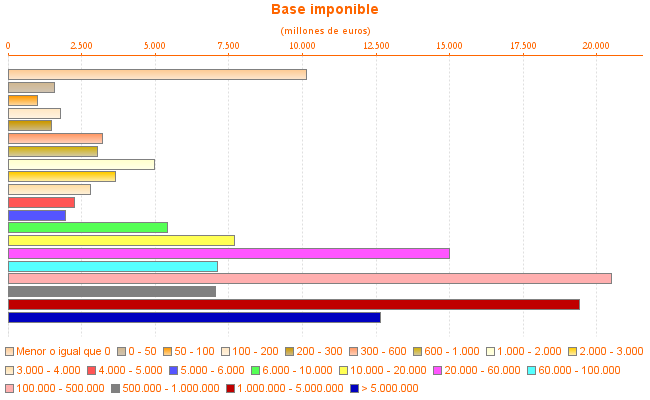 Base imponible