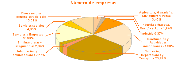 Número de empresas