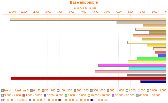 Base imponible