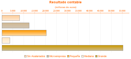 Resultado contable