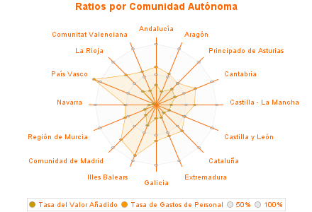 Ratios por Comunidad Autónoma