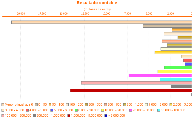 Resultado contable