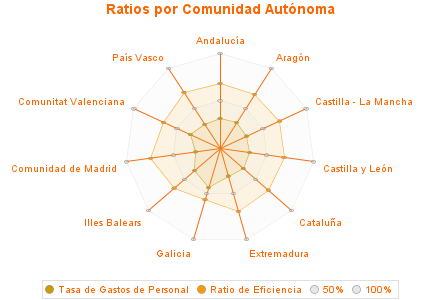 Ratios por Comunidad Autónoma