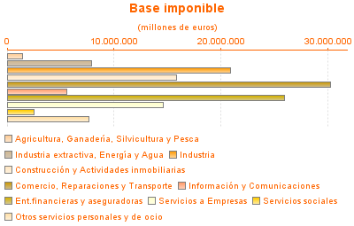 Base imponible