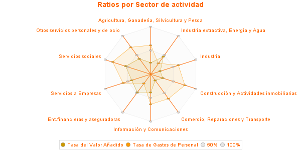 Ratios por Sector de actividad