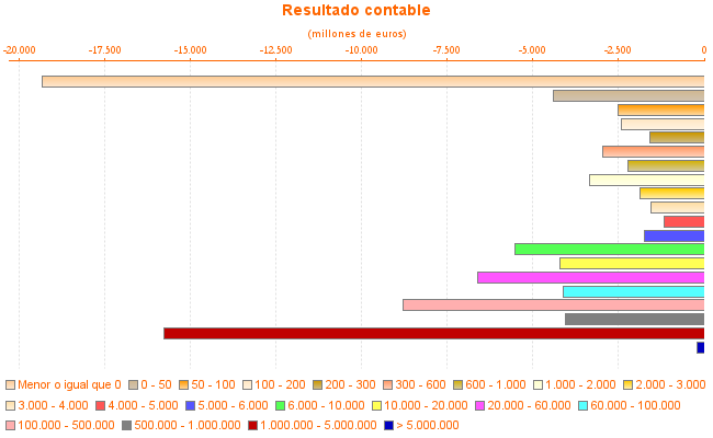 Resultado contable