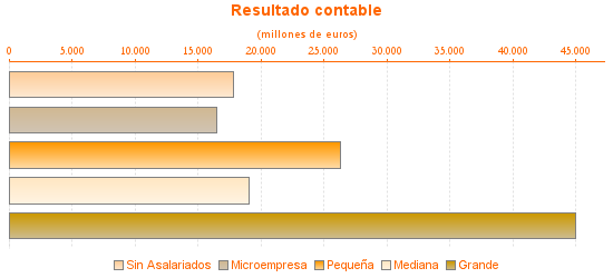 Resultado contable