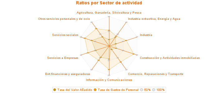 Ratios por Sector de actividad