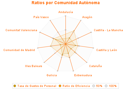 Ratios por Comunidad Autónoma