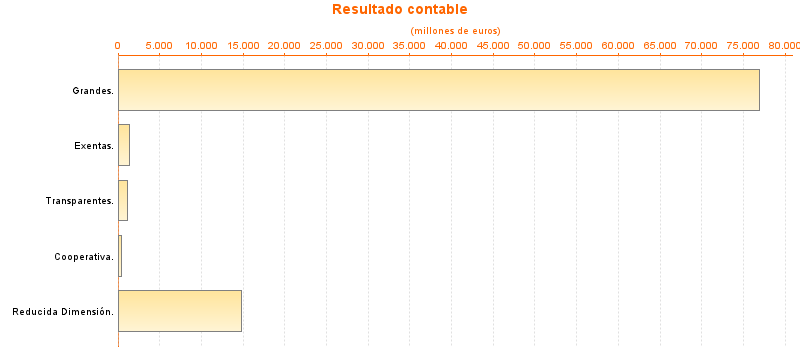 Resultado contable