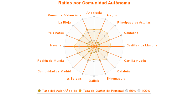 Ratios por Comunidad Autónoma